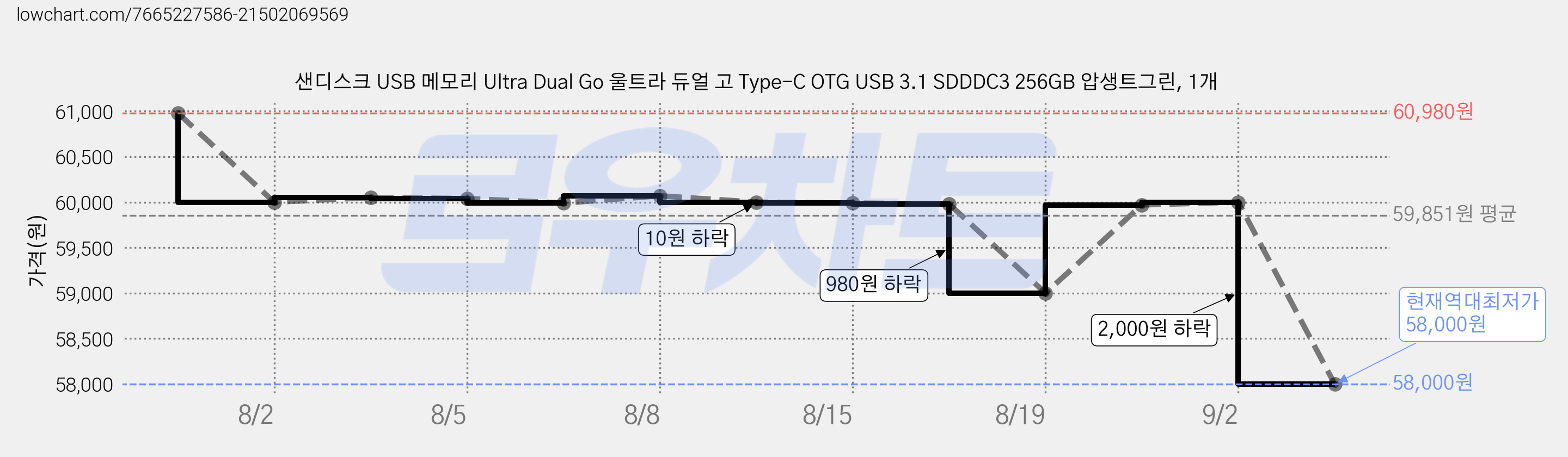 샌디스크 USB 메모리 Ultra Dual Go 울트라 듀얼 고 Type-C OTG USB 3.1 SDDDC3 256GB 압생트그린, 1개 가격 변동 차트, 현재가 58,000원, 역대최저가
