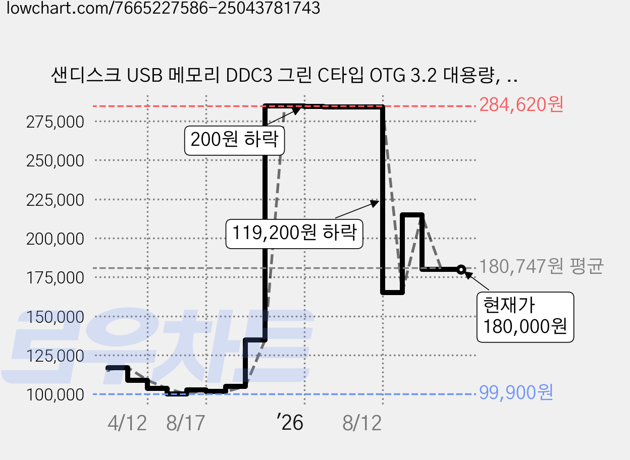 샌디스크 USB 메모리 DDC3 그린 C타입 OTG 3.2 대용량, 1TB, 1개 가격 변동 차트, 현재가 180,000원, 관측 최저가 99,900원