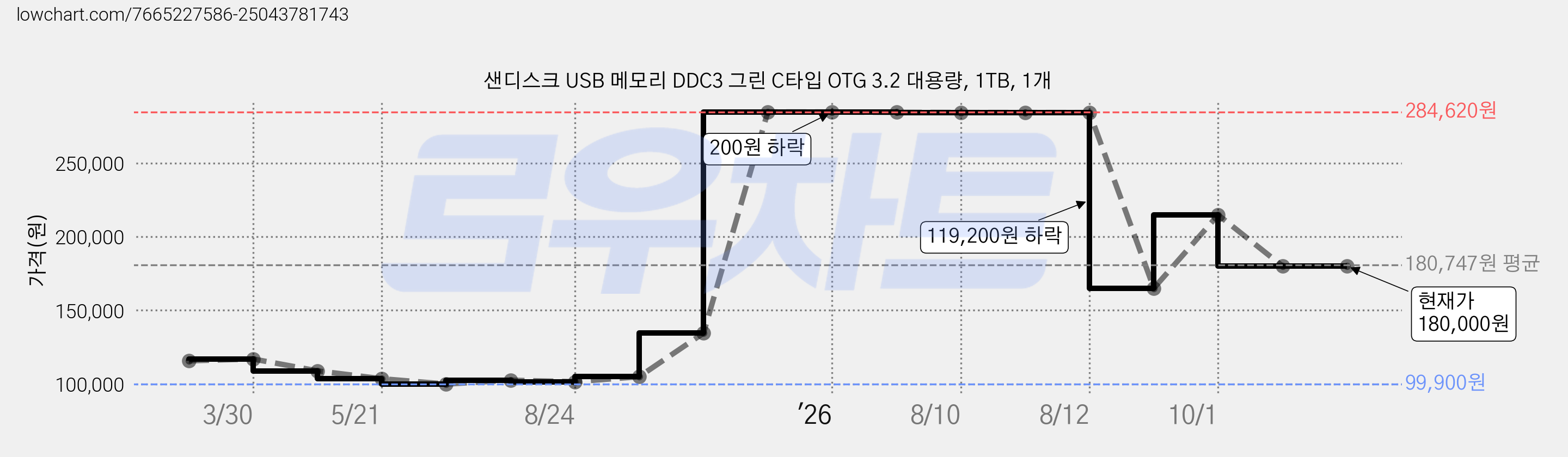 샌디스크 USB 메모리 DDC3 그린 C타입 OTG 3.2 대용량, 1TB, 1개 가격 변동 차트, 현재가 180,000원, 관측 최저가 99,900원
