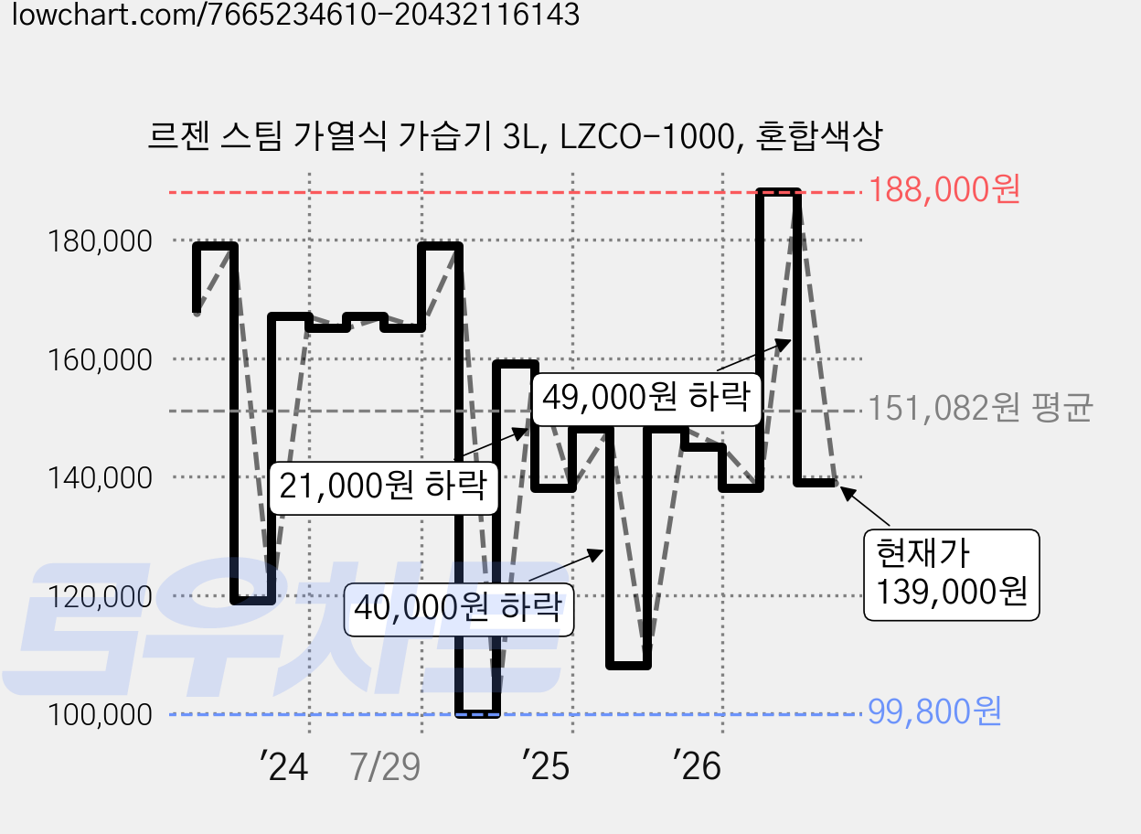 르젠 스팀 가열식 가습기 3L, LZCO-1000, 혼합색상 가격 변동 차트, 현재가 139,000원, 관측 최저가 99,800원