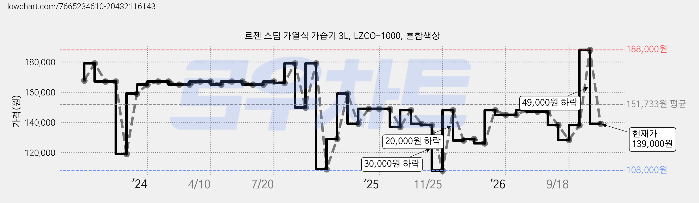 르젠 스팀 가열식 가습기 3L, LZCO-1000, 혼합색상 가격 변동 차트, 현재가 139,000원, 관측 최저가 99,800원