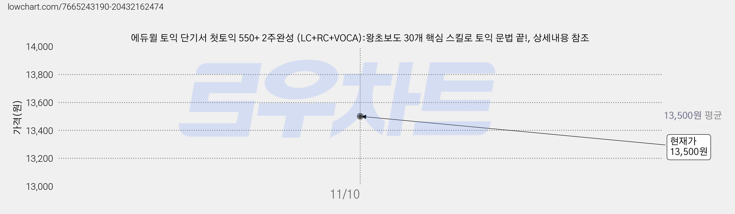 에듀윌 토익 단기서 첫토익 550+ 2주완성 (LC+RC+VOCA):왕초보도 30개 핵심 스킬로 토익 문법 끝!, 상세내용 참조 가격 변동 차트, 현재가 13,500원