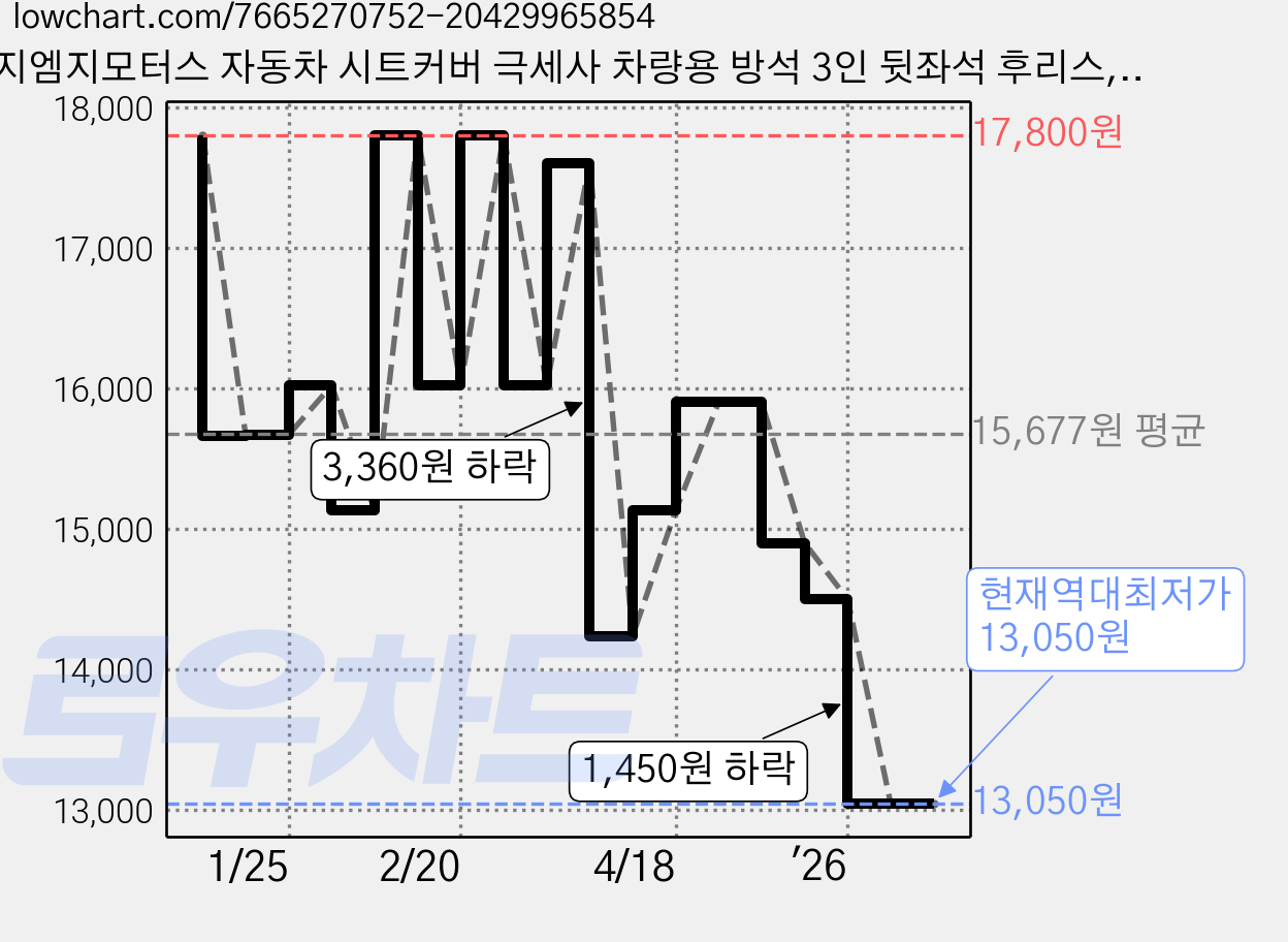 지엠지모터스 자동차 시트커버 극세사 차량용 방석 3인 뒷좌석 후리스, 브라운, 1개 가격 변동 차트, 현재가 13,050원, 역대최저가