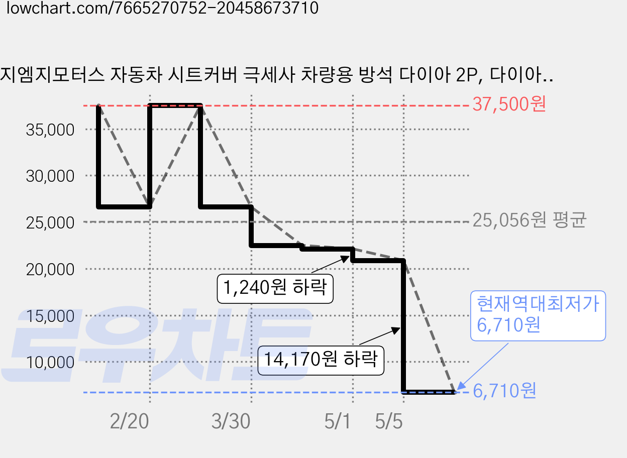 지엠지모터스 자동차 시트커버 극세사 차량용 방석 다이아 2P, 다이아블랙, 1세트 가격 변동 차트, 현재가 6,710원, 역대최저가