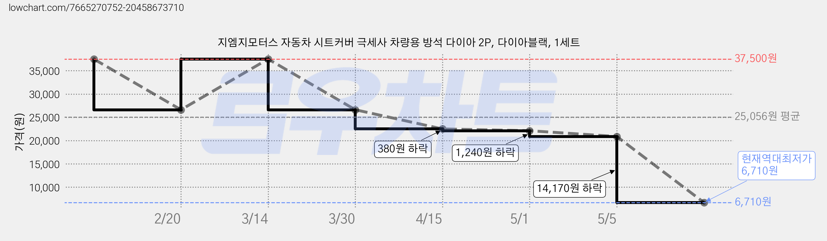 지엠지모터스 자동차 시트커버 극세사 차량용 방석 다이아 2P, 다이아블랙, 1세트 가격 변동 차트, 현재가 6,710원, 역대최저가