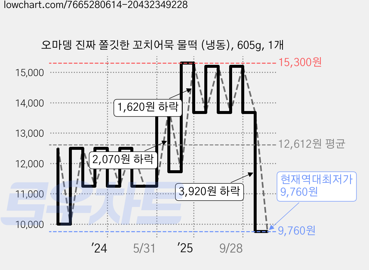 오마뎅 진짜 쫄깃한 꼬치어묵 물떡 (냉동), 605g, 1개 가격 변동 차트, 현재가 9,760원, 역대최저가