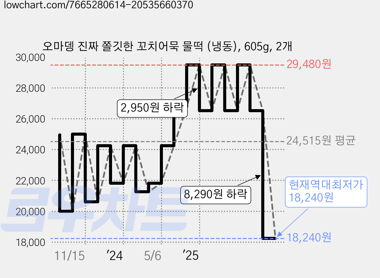 오마뎅 진짜 쫄깃한 꼬치어묵 물떡 (냉동), 605g, 2개 가격 변동 차트, 현재가 18,240원, 역대최저가