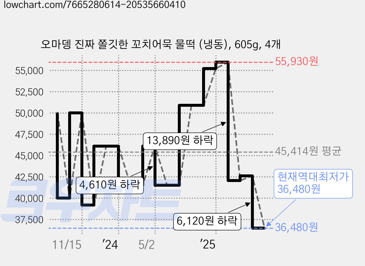 오마뎅 진짜 쫄깃한 꼬치어묵 물떡 (냉동), 605g, 4개 가격 변동 차트, 현재가 36,480원, 역대최저가