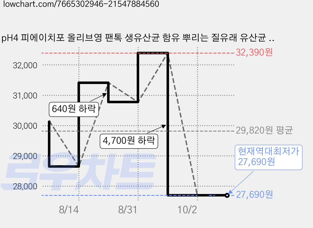 pH4 피에이치포 올리브영 팬톡 생유산균 함유 뿌리는 질유래 유산균 Y존케어 생리 질냄새 제거 여성청결제 파우더 스프레이, 3g, 2개 가격 변동 차트, 현재가 27,690원, 역대최저가