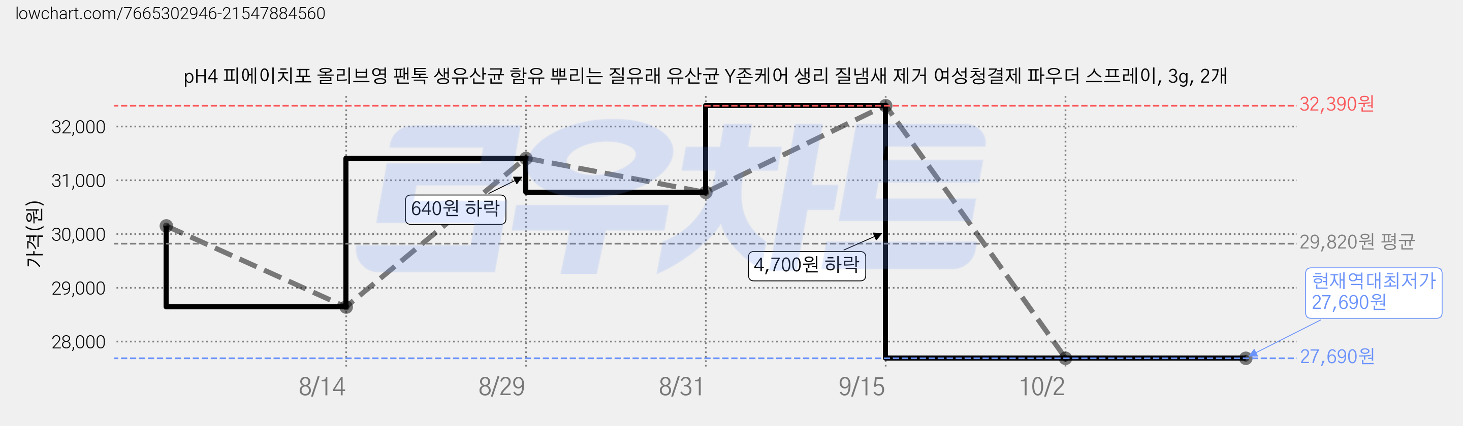 pH4 피에이치포 올리브영 팬톡 생유산균 함유 뿌리는 질유래 유산균 Y존케어 생리 질냄새 제거 여성청결제 파우더 스프레이, 3g, 2개 가격 변동 차트, 현재가 27,690원, 역대최저가