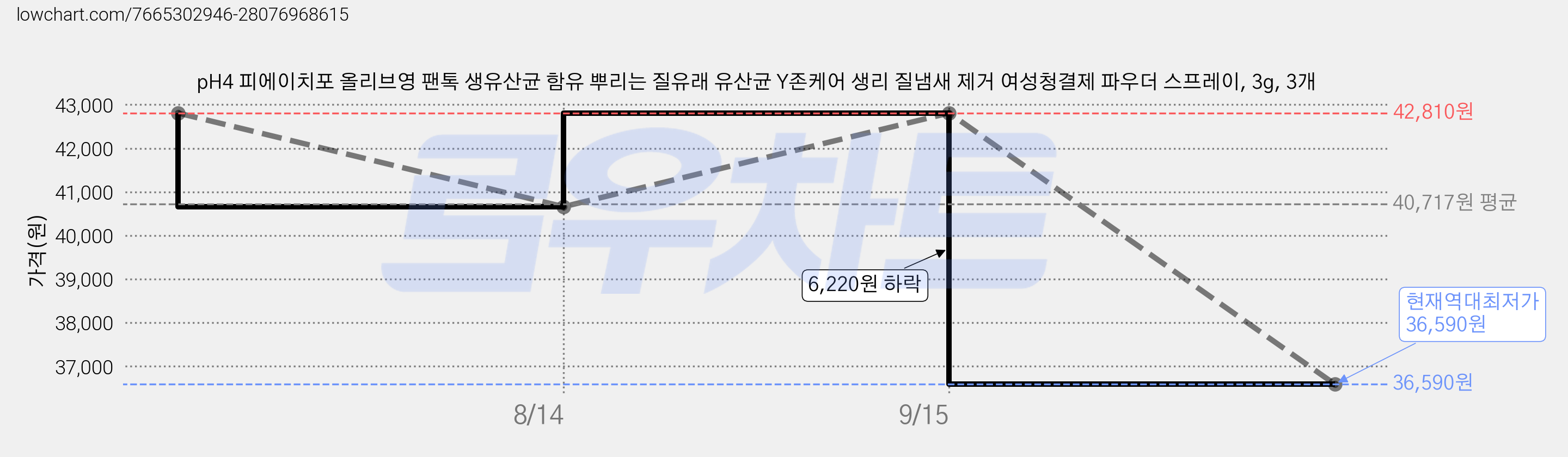 pH4 피에이치포 올리브영 팬톡 생유산균 함유 뿌리는 질유래 유산균 Y존케어 생리 질냄새 제거 여성청결제 파우더 스프레이, 3g, 3개 가격 변동 차트, 현재가 36,590원, 역대최저가