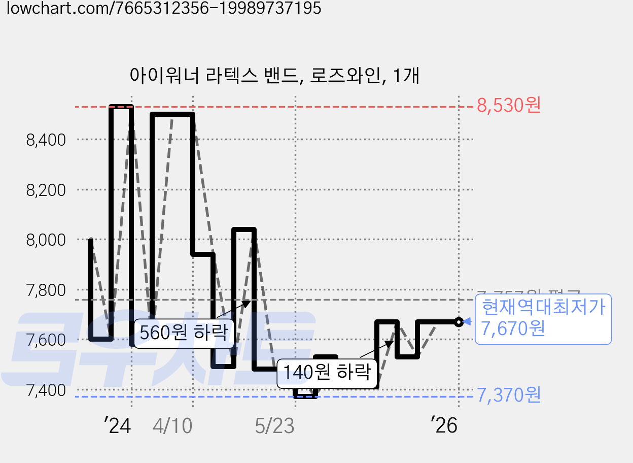 아이워너 라텍스 밴드, 로즈와인, 1개 가격 변동 차트, 현재가 7,670원, 역대최저가