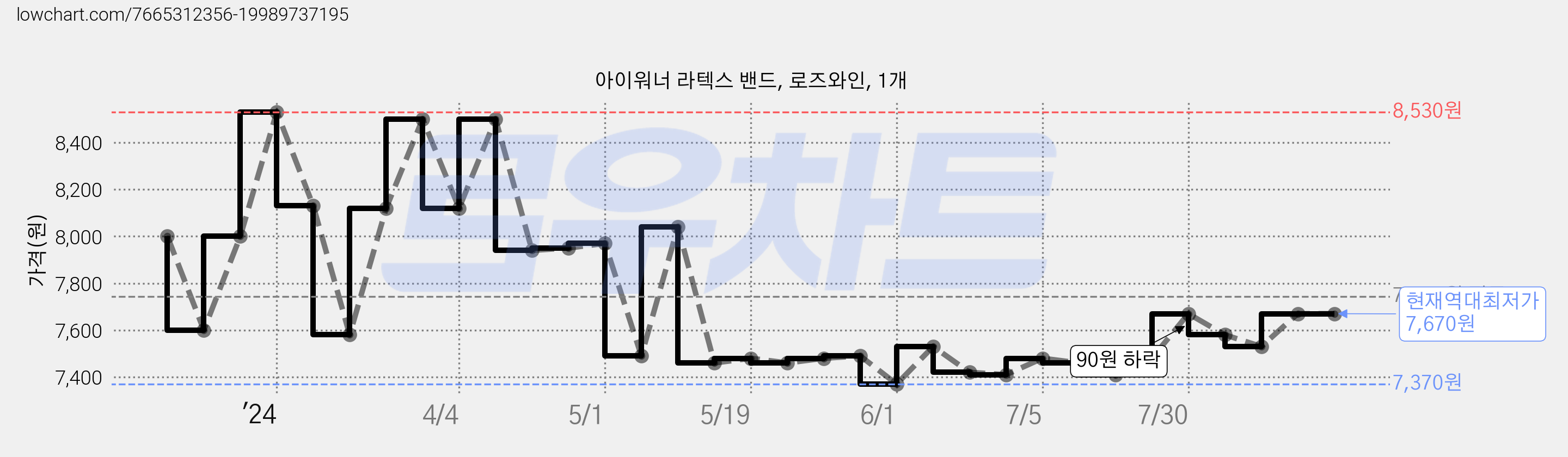 아이워너 라텍스 밴드, 로즈와인, 1개 가격 변동 차트, 현재가 7,670원, 역대최저가