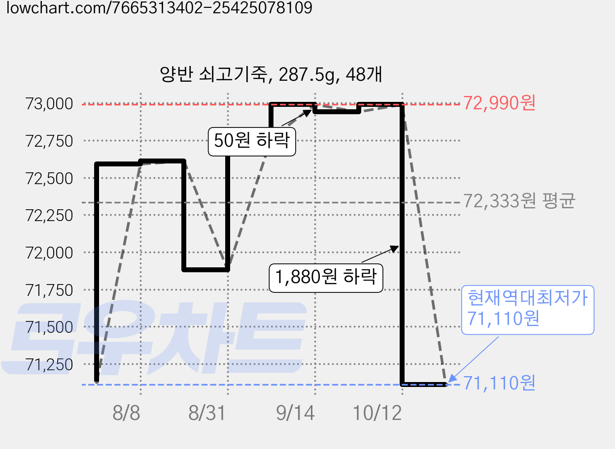 양반 쇠고기죽, 287.5g, 48개 가격 변동 차트, 현재가 71,110원, 역대최저가
