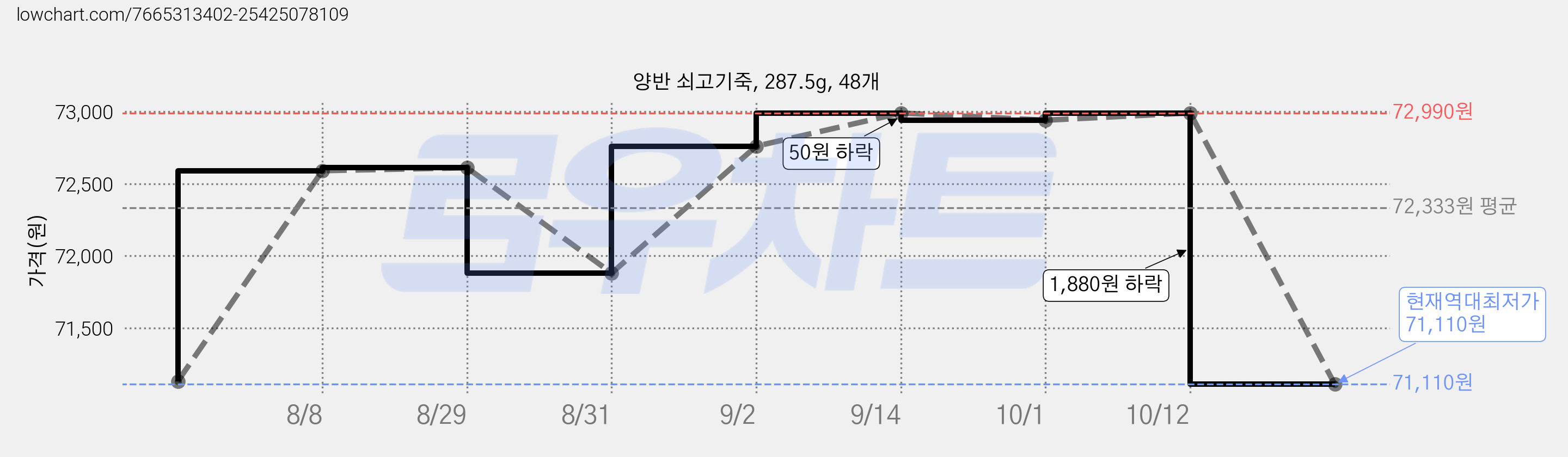 양반 쇠고기죽, 287.5g, 48개 가격 변동 차트, 현재가 71,110원, 역대최저가