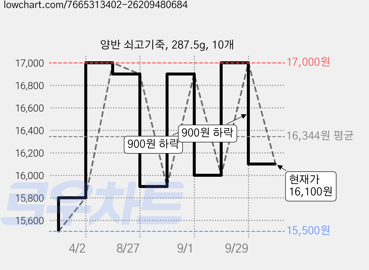 양반 쇠고기죽, 287.5g, 10개 가격 변동 차트, 현재가 16,100원, 관측 최저가 15,000원