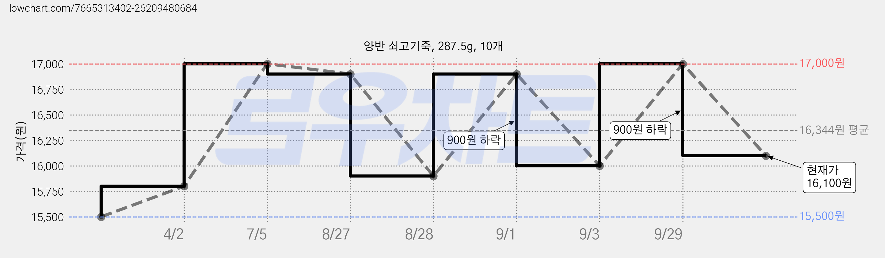 양반 쇠고기죽, 287.5g, 10개 가격 변동 차트, 현재가 16,100원, 관측 최저가 15,000원