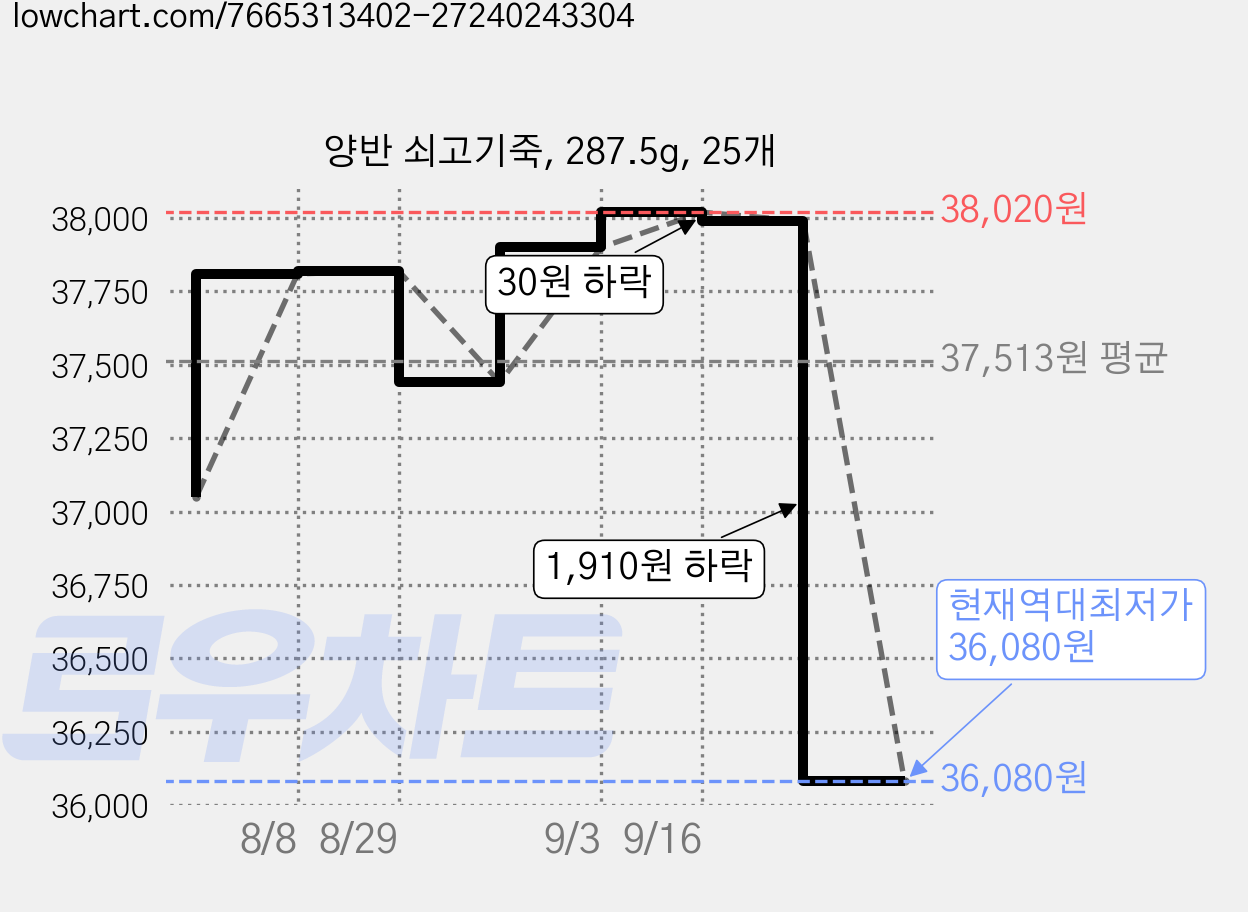 양반 쇠고기죽, 287.5g, 25개 가격 변동 차트, 현재가 36,080원, 역대최저가