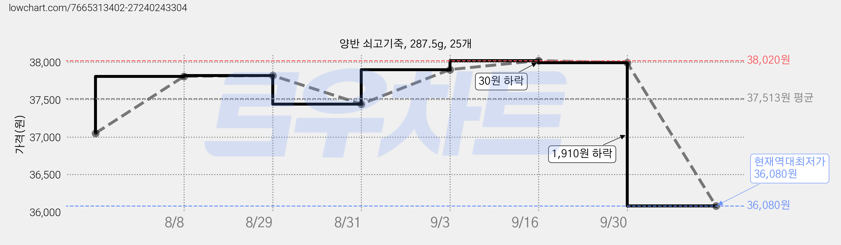 양반 쇠고기죽, 287.5g, 25개 가격 변동 차트, 현재가 36,080원, 역대최저가