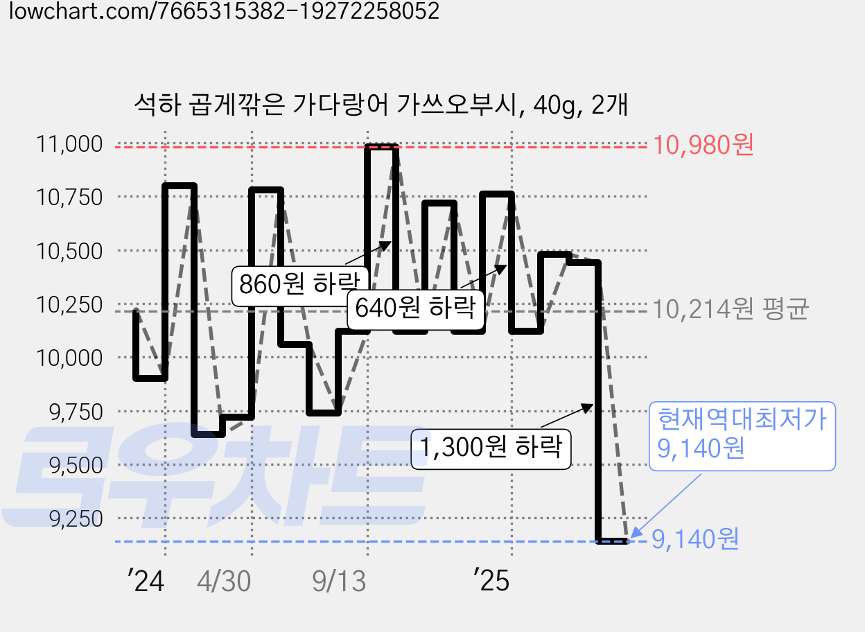 석하 곱게깎은 가다랑어 가쓰오부시, 40g, 2개 가격 변동 차트, 현재가 9,140원, 역대최저가
