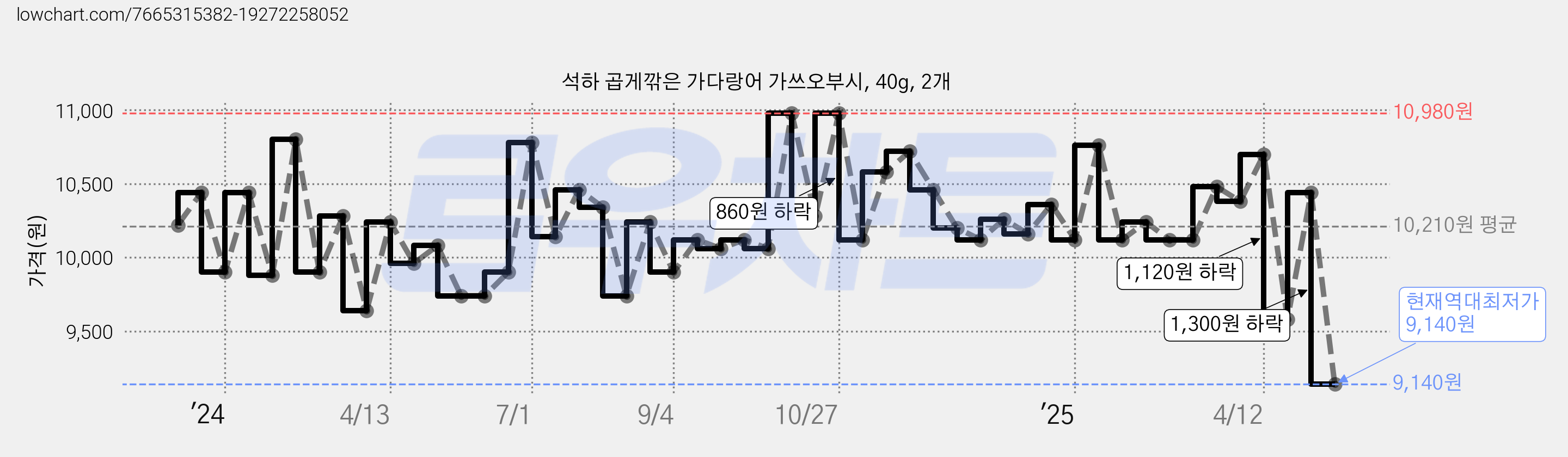석하 곱게깎은 가다랑어 가쓰오부시, 40g, 2개 가격 변동 차트, 현재가 9,140원, 역대최저가