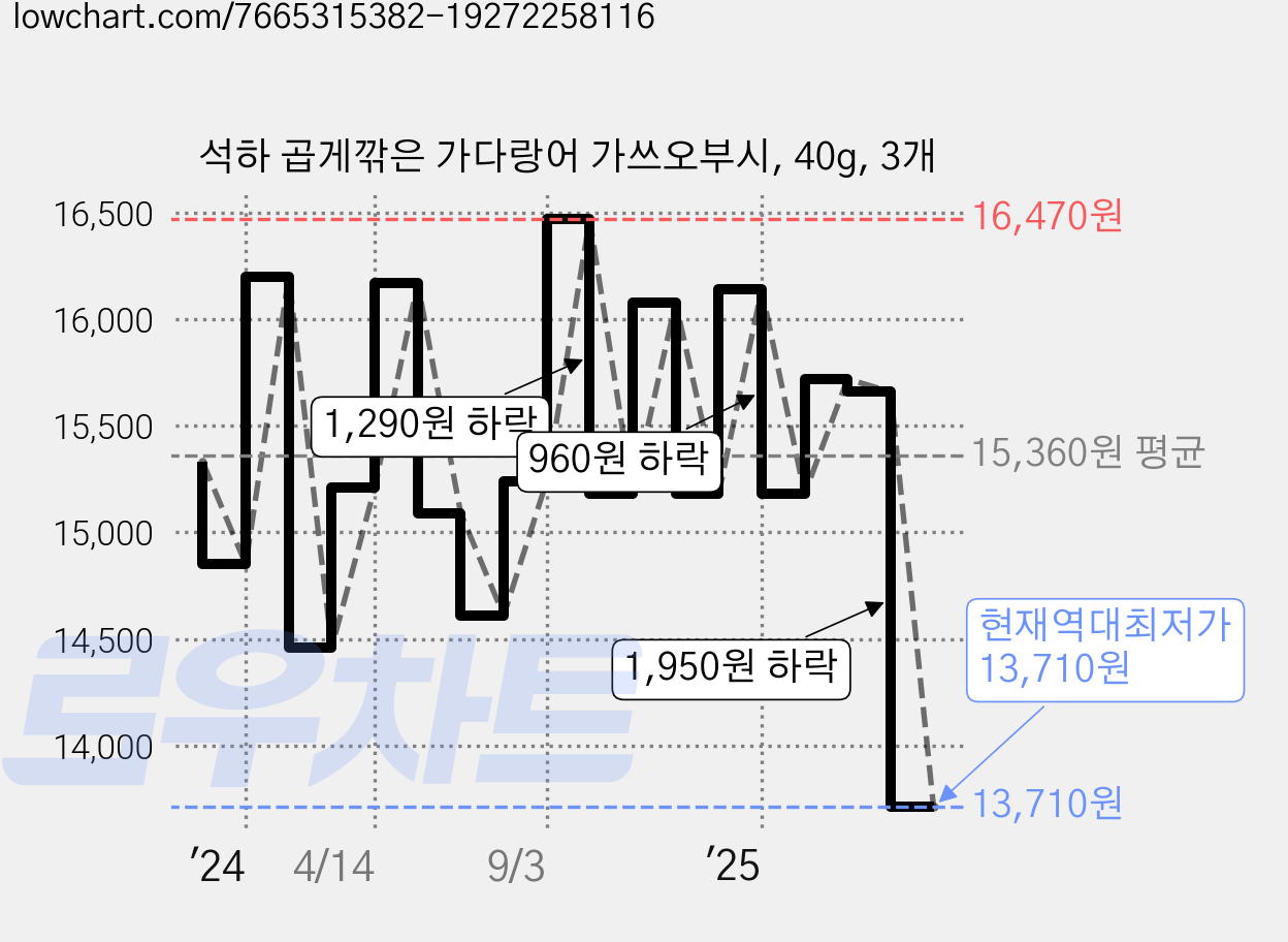 석하 곱게깎은 가다랑어 가쓰오부시, 40g, 3개 가격 변동 차트, 현재가 13,710원, 역대최저가