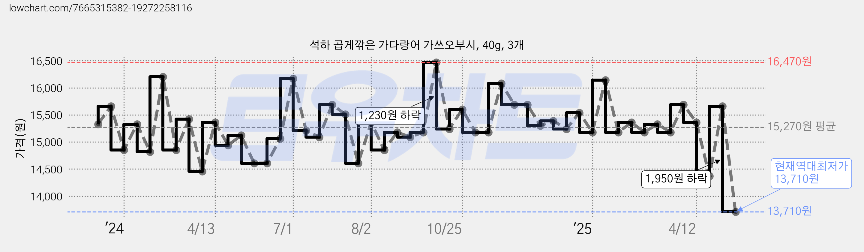 석하 곱게깎은 가다랑어 가쓰오부시, 40g, 3개 가격 변동 차트, 현재가 13,710원, 역대최저가