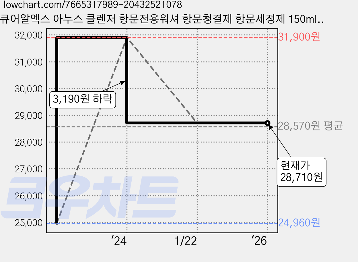 큐어알엑스 아누스 클렌저 항문전용워셔 항문청결제 항문세정제 150ml, 1개 가격 변동 차트, 현재가 28,710원, 역대최저가