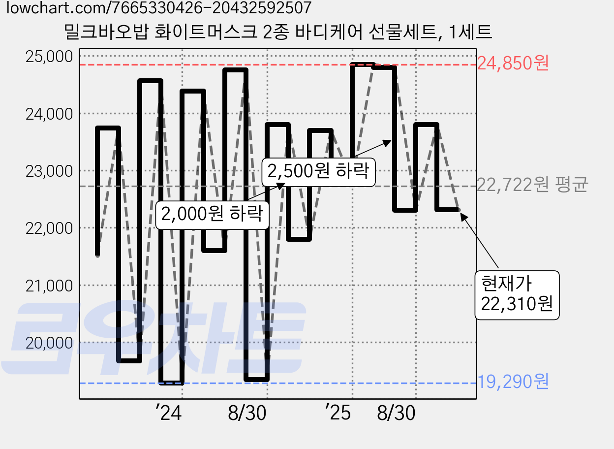 밀크바오밥 화이트머스크 2종 바디케어 선물세트, 1세트 가격 변동 차트, 현재가 22,310원, 관측 최저가 18,520원