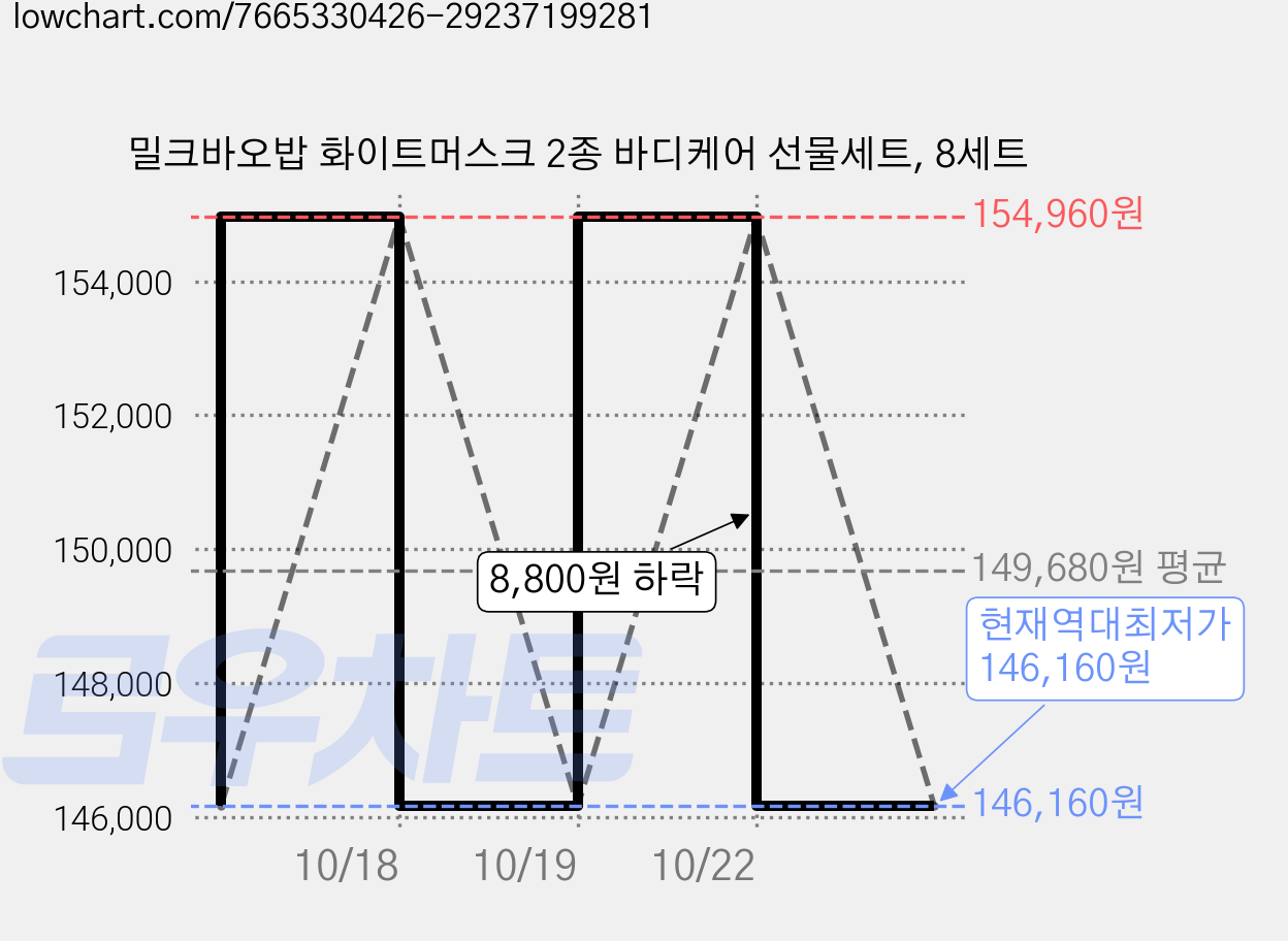 밀크바오밥 화이트머스크 2종 바디케어 선물세트, 8세트 가격 변동 차트, 현재가 146,160원, 역대최저가