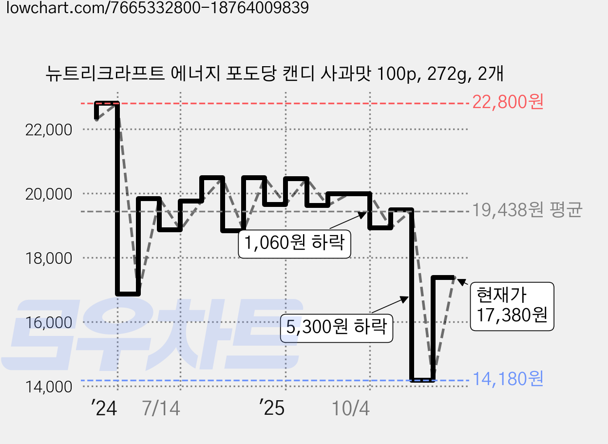 뉴트리크라프트 에너지 포도당 캔디 사과맛 100p, 272g, 2개 가격 변동 차트, 현재가 14,180원, 역대최저가