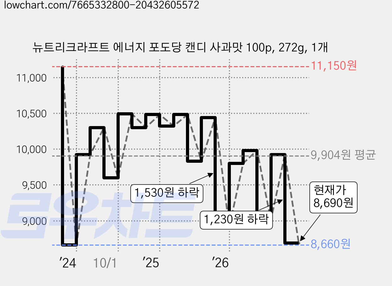 뉴트리크라프트 에너지 포도당 캔디 사과맛 100p, 272g, 1개 가격 변동 차트, 현재가 8,690원, 관측 최저가 8,660원