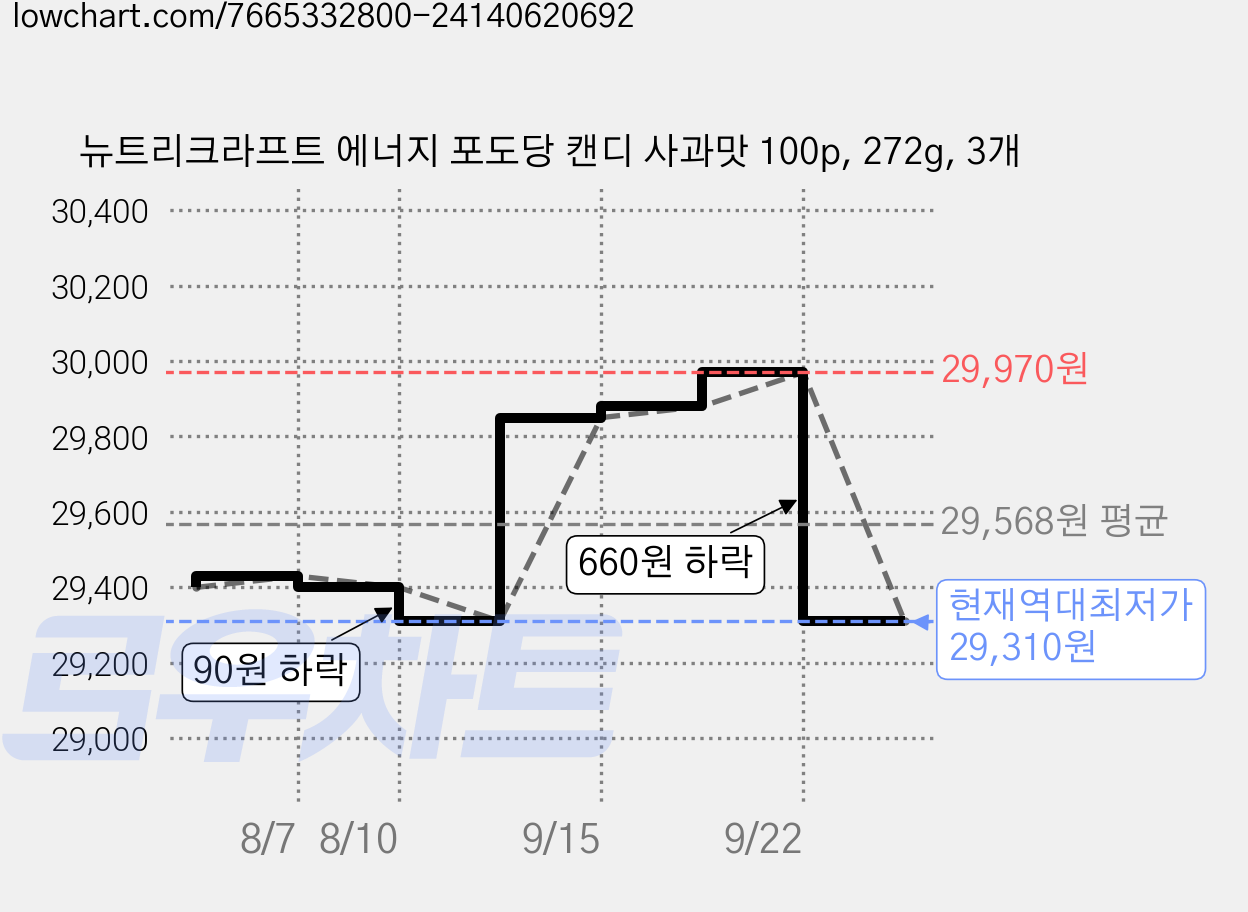 뉴트리크라프트 에너지 포도당 캔디 사과맛 100p, 272g, 3개 가격 변동 차트, 현재가 29,310원, 역대최저가