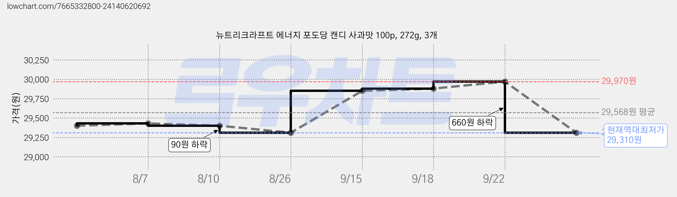 뉴트리크라프트 에너지 포도당 캔디 사과맛 100p, 272g, 3개 가격 변동 차트, 현재가 29,310원, 역대최저가