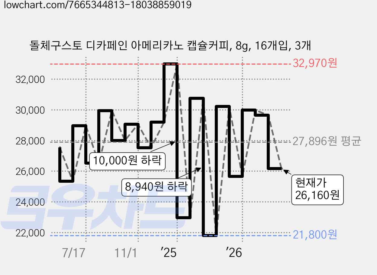 돌체구스토 디카페인 아메리카노 캡슐커피, 8g, 16개입, 3개 가격 변동 차트, 현재가 26,160원, 관측 최저가 21,800원