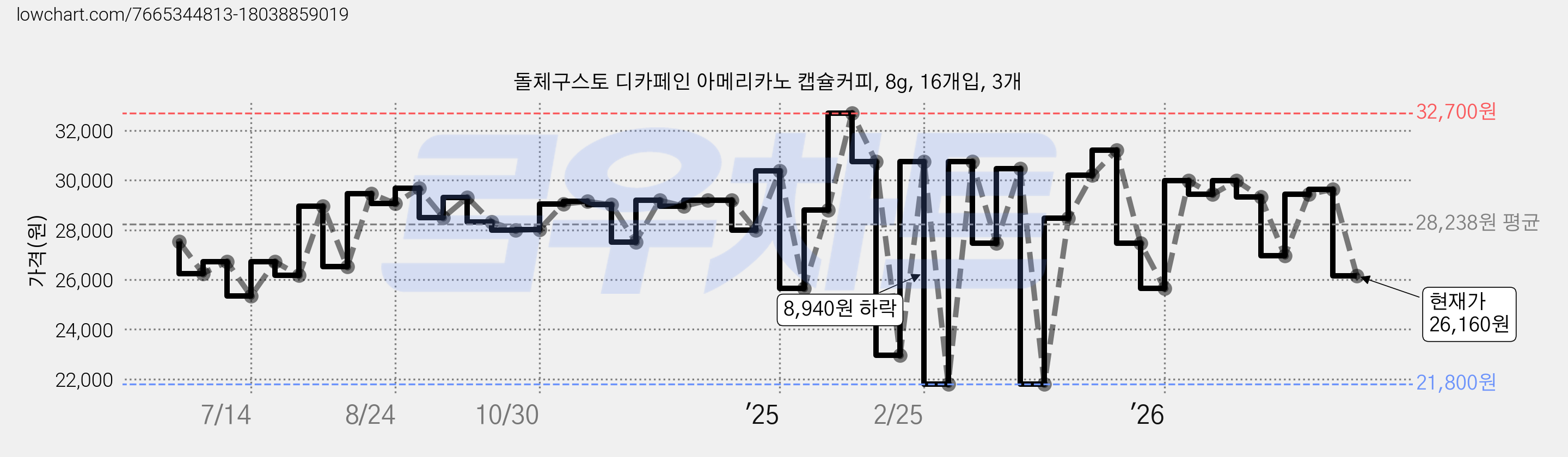 돌체구스토 디카페인 아메리카노 캡슐커피, 8g, 16개입, 3개 가격 변동 차트, 현재가 26,160원, 관측 최저가 21,800원