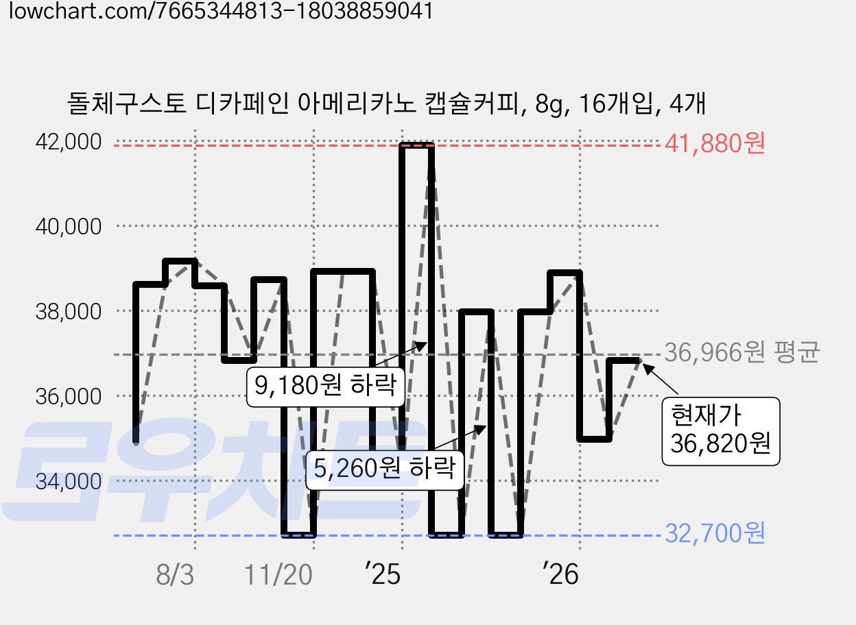 돌체구스토 디카페인 아메리카노 캡슐커피, 8g, 16개입, 4개 가격 변동 차트, 현재가 36,820원, 관측 최저가 31,960원