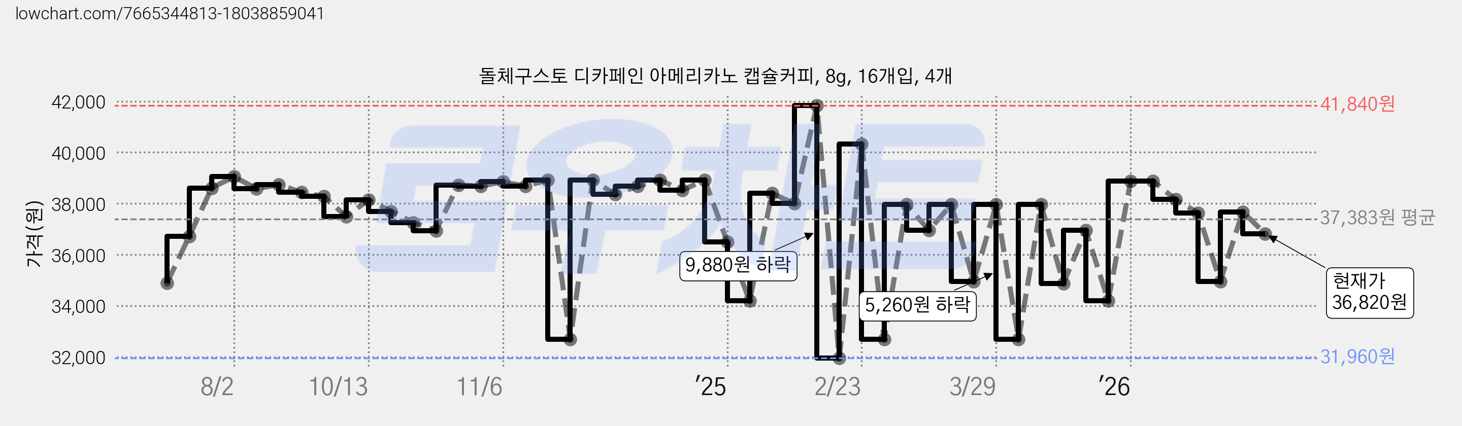 돌체구스토 디카페인 아메리카노 캡슐커피, 8g, 16개입, 4개 가격 변동 차트, 현재가 36,820원, 관측 최저가 31,960원
