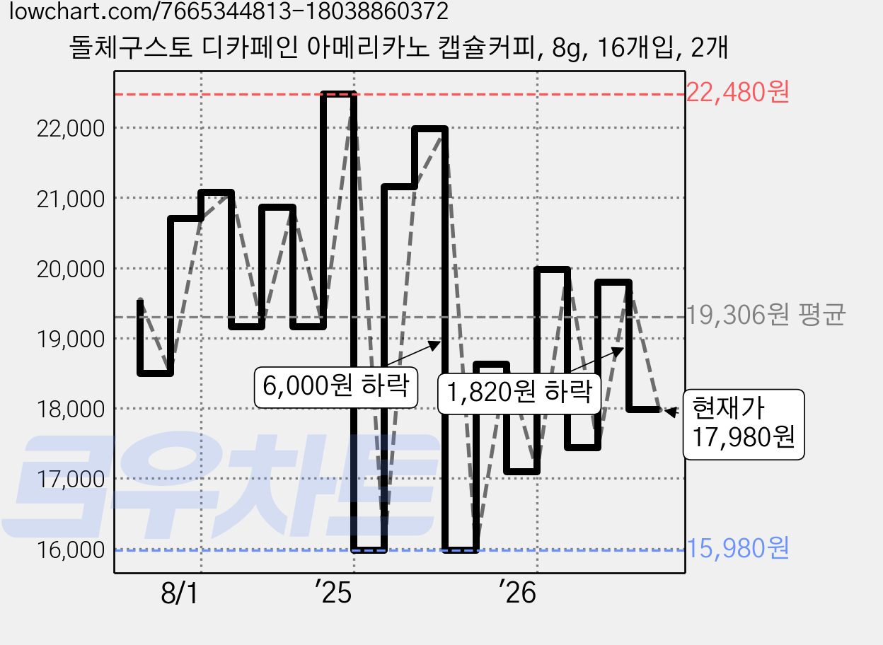 돌체구스토 디카페인 아메리카노 캡슐커피, 8g, 16개입, 2개 가격 변동 차트, 현재가 17,980원, 관측 최저가 15,980원