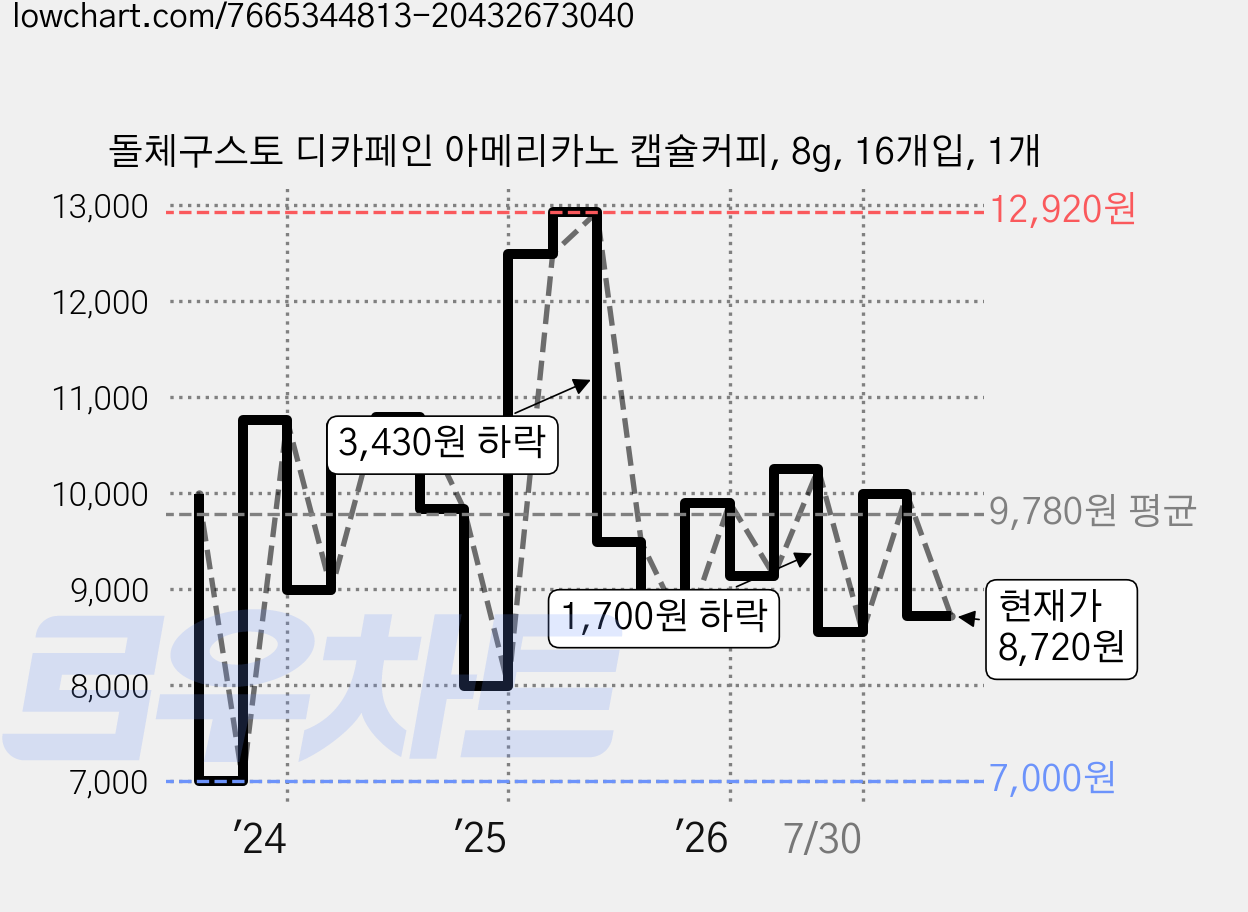 돌체구스토 디카페인 아메리카노 캡슐커피, 8g, 16개입, 1개 가격 변동 차트, 현재가 8,720원, 관측 최저가 7,000원