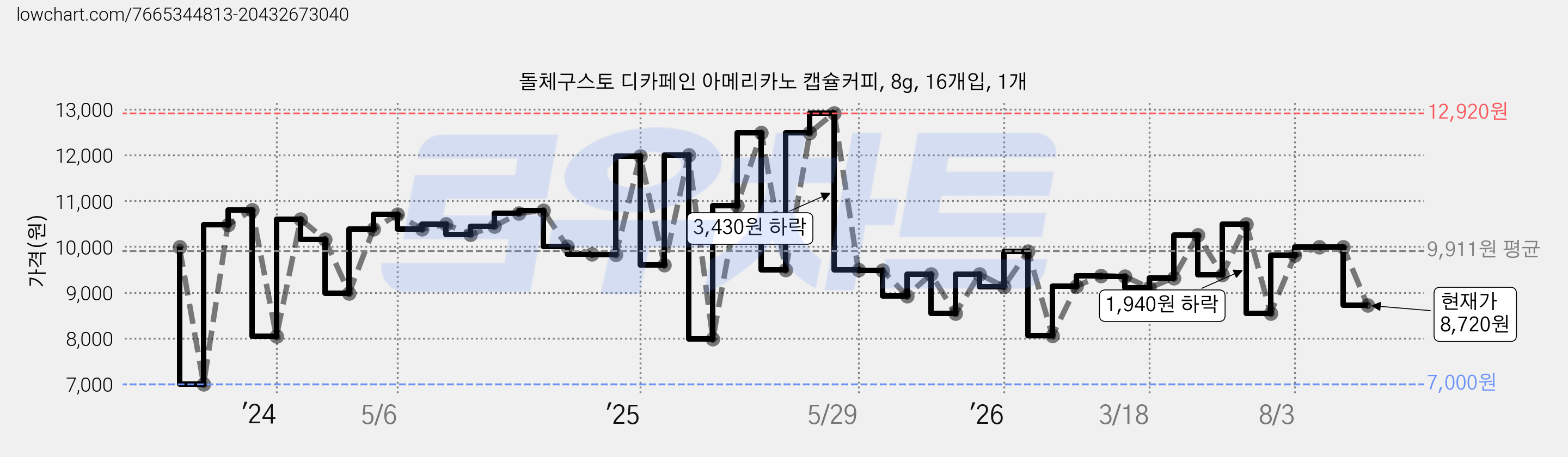 돌체구스토 디카페인 아메리카노 캡슐커피, 8g, 16개입, 1개 가격 변동 차트, 현재가 8,720원, 관측 최저가 7,000원