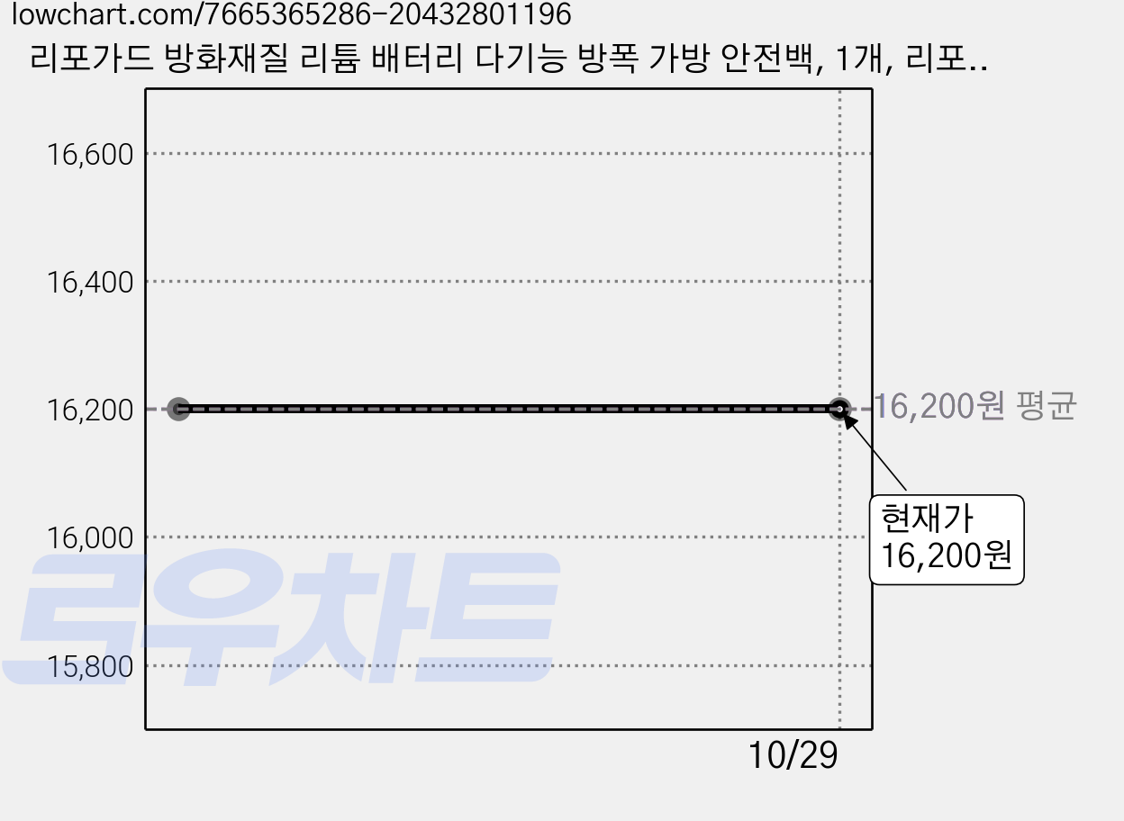 리포가드 방화재질 리튬 배터리 다기능 방폭 가방 안전백, 1개, 리포가드중형(실버) 가격 변동 차트, 현재가 16,200원
