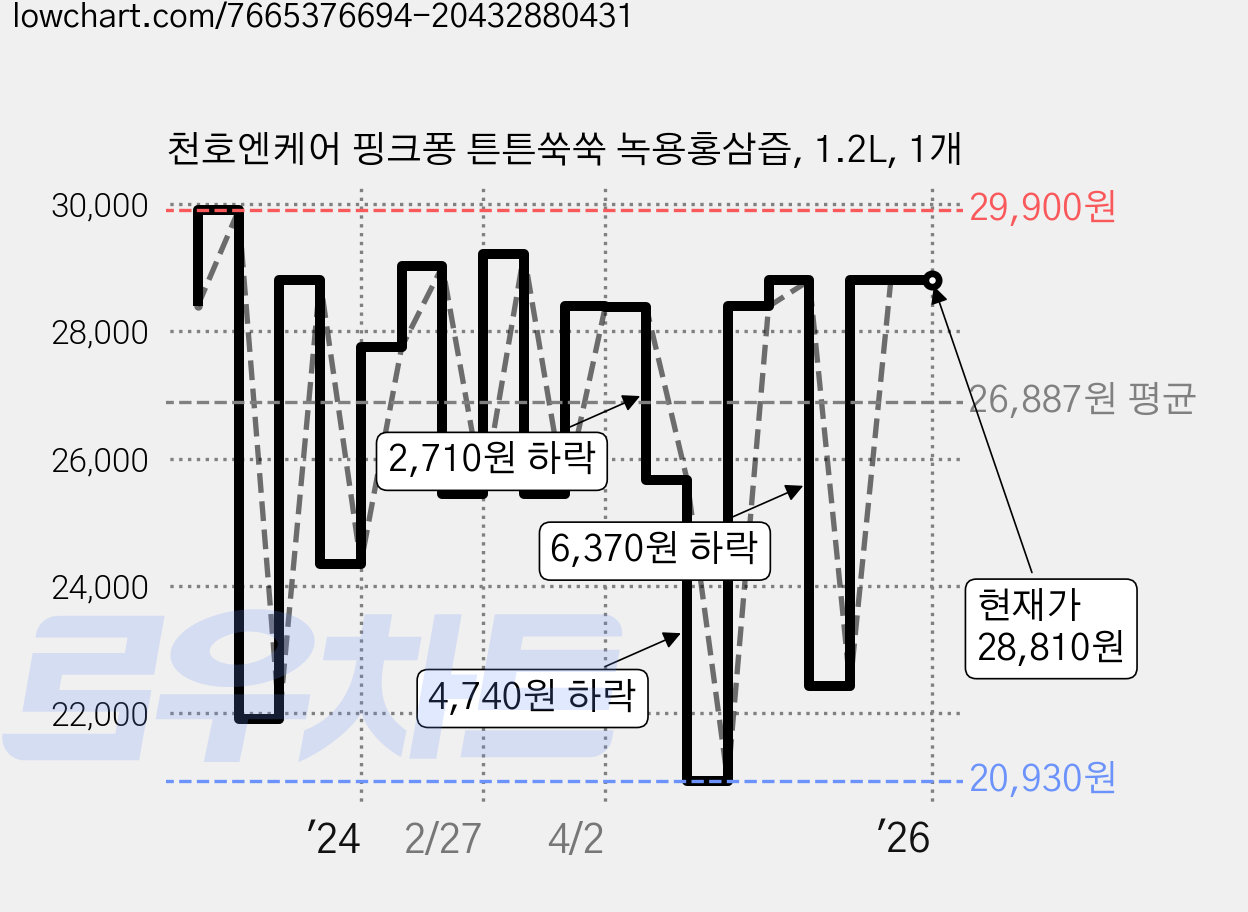 천호엔케어 핑크퐁 튼튼쑥쑥 녹용홍삼즙, 1.2L, 1개 가격 변동 차트, 현재가 28,810원, 역대최저가