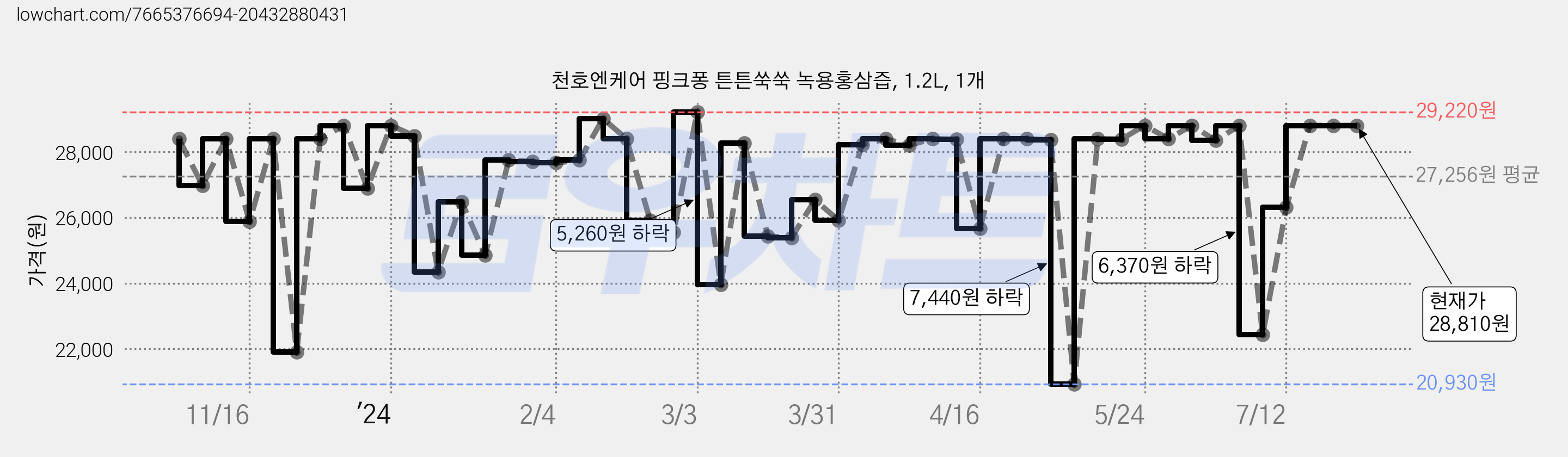 천호엔케어 핑크퐁 튼튼쑥쑥 녹용홍삼즙, 1.2L, 1개 가격 변동 차트, 현재가 28,810원, 역대최저가