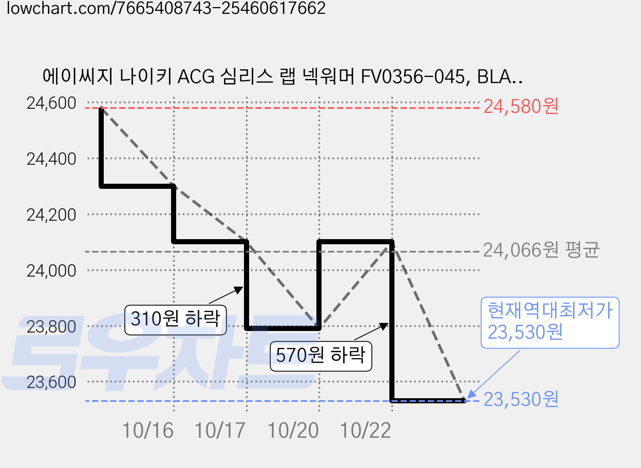 에이씨지 나이키 ACG 심리스 랩 넥워머 FV0356-045, BLACK, 1개 가격 변동 차트, 현재가 23,530원, 역대최저가