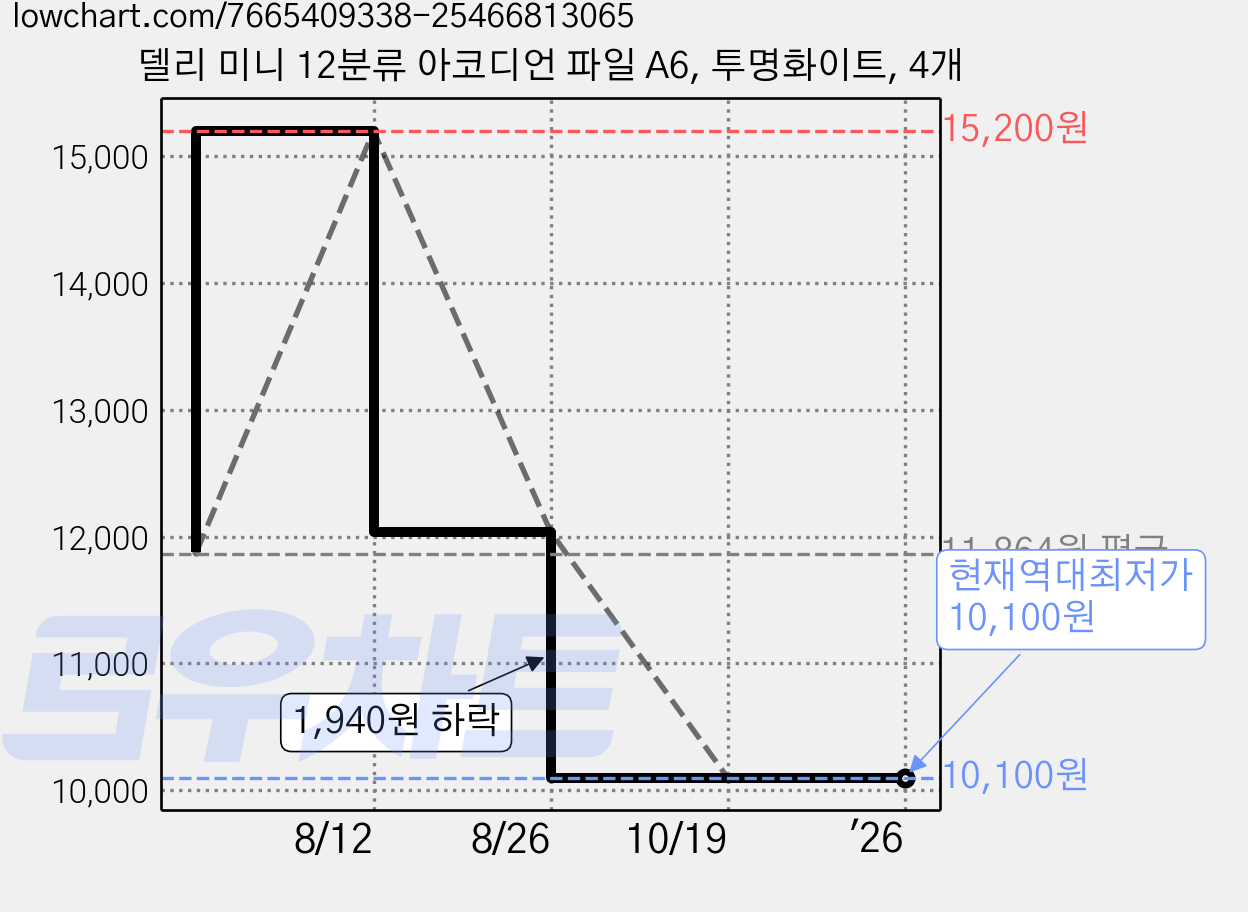 델리 미니 12분류 아코디언 파일 A6, 투명화이트, 4개 가격 변동 차트, 현재가 10,100원, 역대최저가