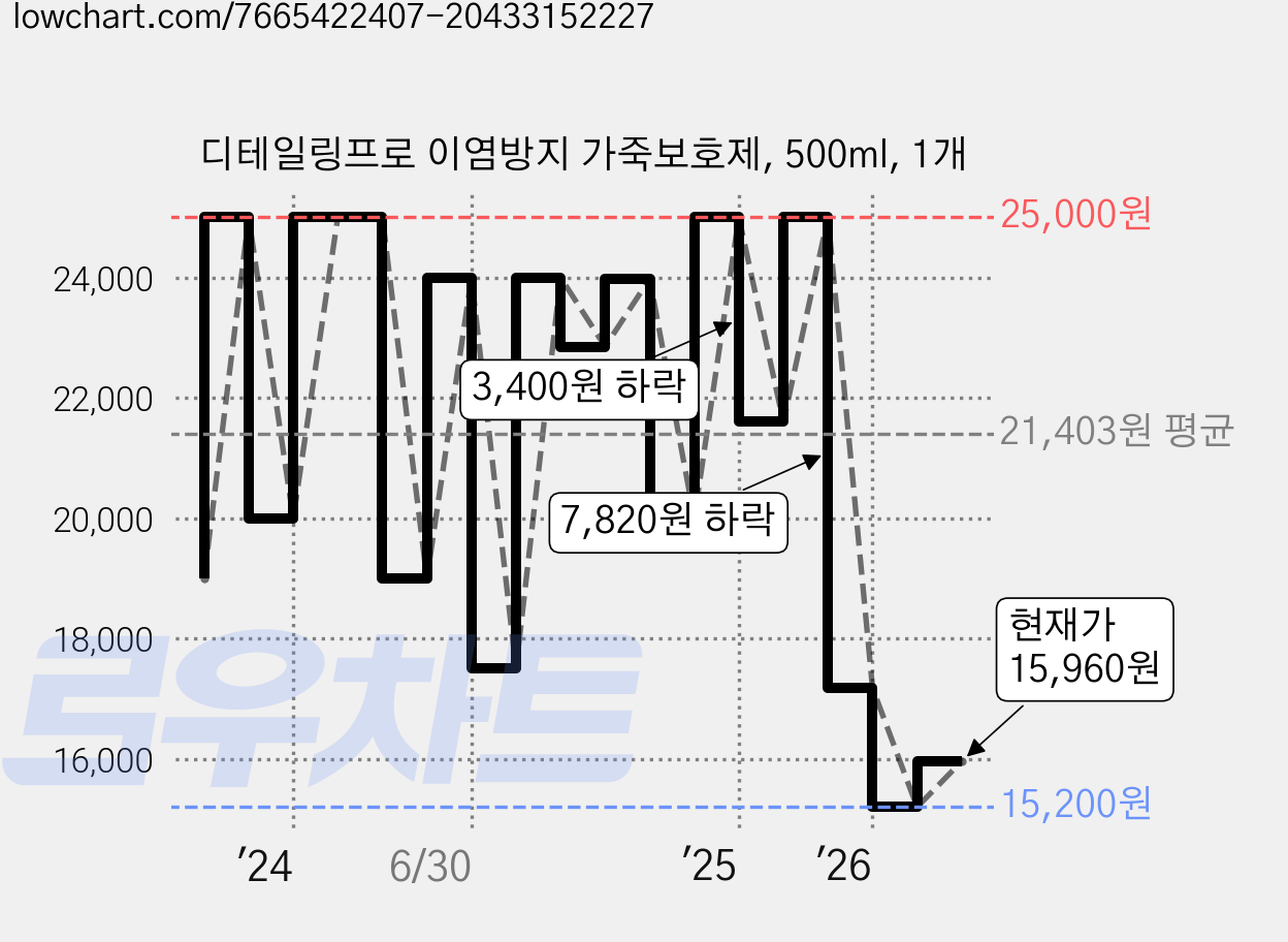 디테일링프로 이염방지 가죽보호제, 500ml, 1개 가격 변동 차트, 현재가 15,960원, 관측 최저가 15,200원