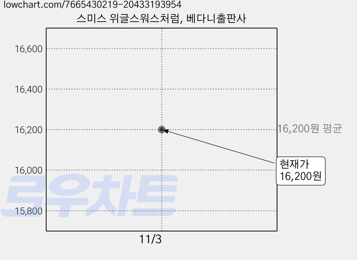 스미스 위글스워스처럼, 베다니출판사 가격 변동 차트, 현재가 16,200원
