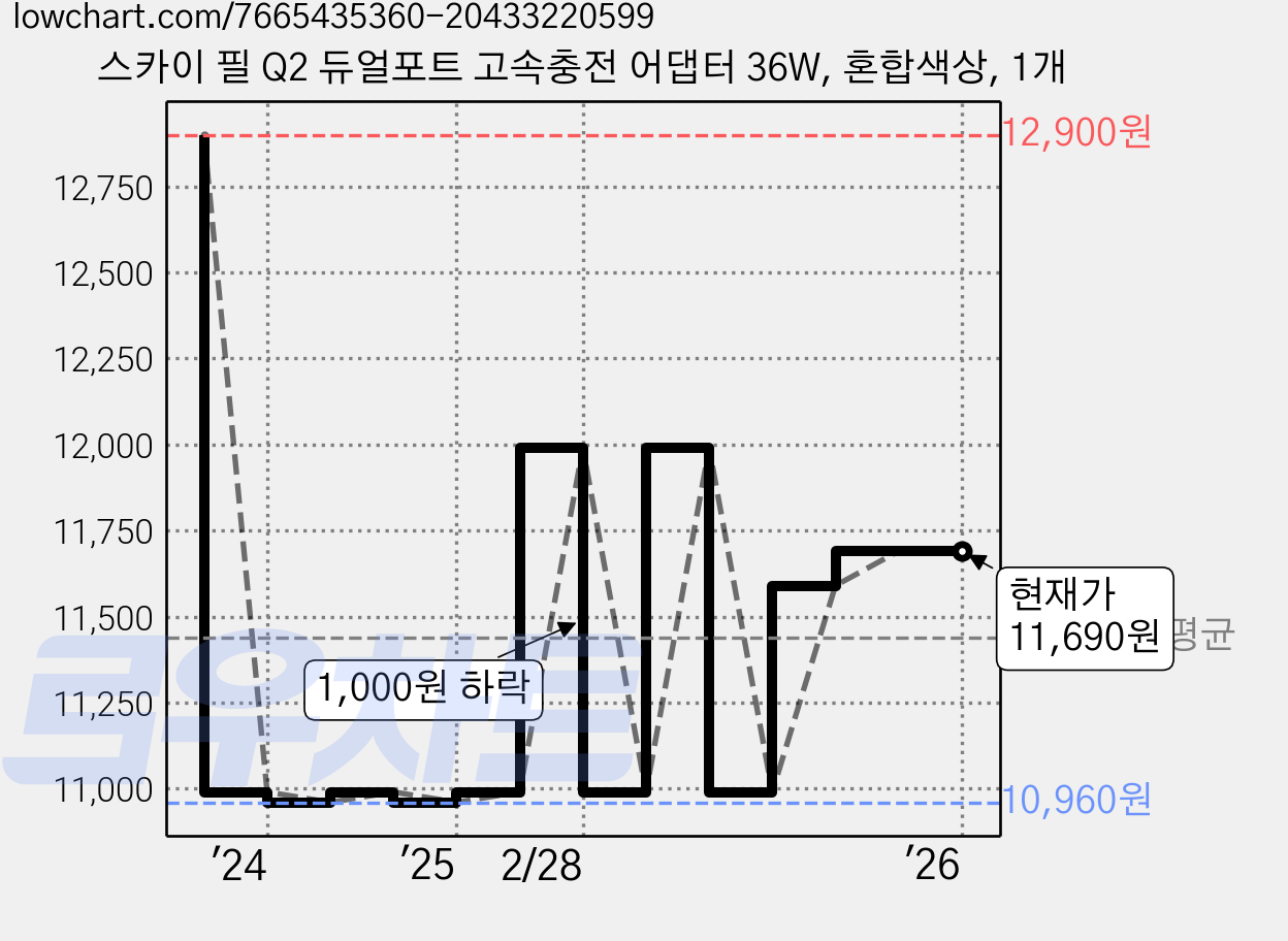스카이 필 Q2 듀얼포트 고속충전 어댑터 36W, 혼합색상, 1개 가격 변동 차트, 현재가 11,690원, 관측 최저가 10,960원