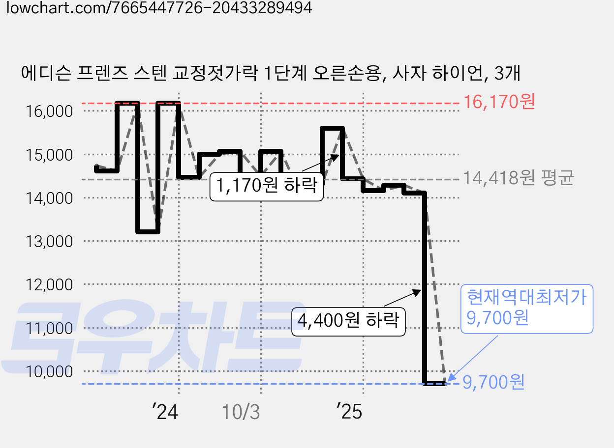 에디슨 프렌즈 스텐 교정젓가락 1단계 오른손용, 사자 하이언, 3개 가격 변동 차트, 현재가 9,700원, 역대최저가
